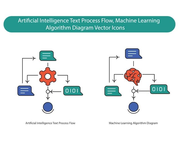 A flowchart illustrating the step-by-step process of implementing AI chatbots, from defining objectives and choosing a platform to training the chatbot and monitoring its performance.